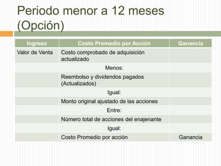 Periodo menor a 12 meses
(Opción)
Ingreso
Valor de Venta

Costo Promedio por Acción

Ganancia

Costo comprobado de adquisición
actualizado

Menos:
Reembolso y dividendos pagados
(Actualizados)
Igual:
Monto original ajustado de las acciones
Entre:

Número total de acciones del enajenante
Igual:
Costo Promedio por acción

Ganancia

 