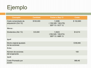 Ejemplo
Concepto

Cantidad

Factor a Sep 13

Costo

Costo comprobado de
adquisición (Oct 12)

$100,000

1.0286
( 109.328 / 106.278)
SEP 13 / OCT 12

$ 102,860

$ 6,000

1.0023
(109.328 / 109.074)
SEP 13 / ABR 13

$ 6,014

Menos :
Dividendos (Abr 13)

Igual :
Monto original ajustado
de las acciones

$ 96,846

Entre:
Número de acciones
del enajenante

100

Igual:
Costo Promedio por
acción

968.46

 