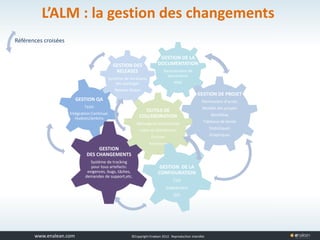 www.tuleap.com ©Copyright Enalean 2012. Reproduction interdite
L’ALM : la gestion des changements
GESTION DE PROJET
Permissions d’accès
Modèle des projets
Workflow
Tableaux de bords
Statistiques
Graphiques
GESTION QA
Tests
Intégration Continue:
Hudson/Jenkins
GESTION DE LA
DOCUMENTATION
Gestionnaire de
documents
Wiki
GESTION
DES CHANGEMENTS
Système de tracking
pour tous artefacts:
exigences, bugs, tâches,
demandes de support,etc.
GESTION DES
RELEASES
Système de livraisons
des packages
Release Notes
OUTILS DE
COLLABORATION
Messagerie Instantanée
Listes de distribution
Forums
Annonces
GESTION DE LA
CONFIGURATION
CVS
Subversion
GIT
Références croisées
 