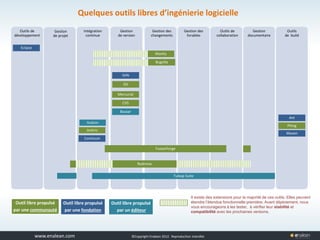 www.tuleap.com ©Copyright Enalean 2012. Reproduction interdite
Intégration
continue
Hudson
Continum
Jenkins
Quelques outils libres d’ingénierie logicielle
Outils
de build
Gestion
documentaire
Outils de
collaboration
Gestion des
livrables
Gestion des
changements
Gestion
de version
Gestion
de projet
Outils de
développement
Eclipse
Mantis
SVN
Git
Mercurial
CVS
Ant
Phing
Maven
Tuleap Suite
Outil libre propulsé
par une communauté
Outil libre propulsé
par une fondation
Outil libre propulsé
par un éditeur
Redmine
FusionForge
Bazaar
Il existe des extensions pour la majorité de ces outils. Elles peuvent
étendre l’étendue fonctionnelle première. Avant déploiement, nous
vous encourageons à les tester, à vérifier leur stabilité et
compatibilité avec les prochaines versions.
Bugzilla
 