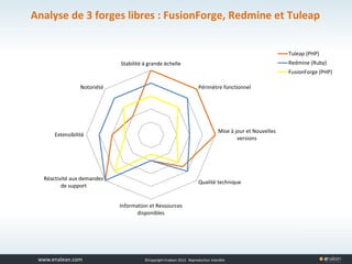 www.tuleap.com ©Copyright Enalean 2012. Reproduction interdite
Analyse de 3 forges libres : FusionForge, Redmine et Tuleap
Stabilité à grande échelle
Périmètre fonctionnel
Mise à jour et Nouvelles
versions
Qualité technique
Information et Ressources
disponibles
Réactivité aux demandes
de support
Extensibilité
Notoriété
Tuleap (PHP)
Redmine (Ruby)
FusionForge (PHP)
 