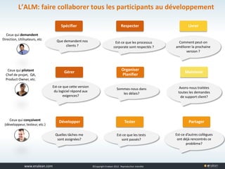 www.tuleap.com ©Copyright Enalean 2012. Reproduction interdite
L’ALM: faire collaborer tous les participants au développement
Ceux qui demandent
Direction, Utilisateurs, etc
Ceux qui conçoivent
(développeur, testeur, etc.)
Ceux qui pilotent
Chef de projet, QA,
Product Owner, etc.
Que demandent nos
clients ?
Est-ce que les processus
corporate sont respectés ?
Sommes-nous dans
les délais?
Quelles tâches me
sont assignées?
Est-ce que cette version
du logiciel répond aux
exigences?
Est-ce d’autres collègues
ont déjà rencontrés ce
problème?
Comment peut-on
améliorer la prochaine
version ?
Est-ce que les tests
sont passés?
Spécifier
Organiser
Planifier
Développer Tester
Livrer
Maintenir
Avons-nous traitées
toutes les demandes
de support client?
Respecter
Gérer
Partager
 