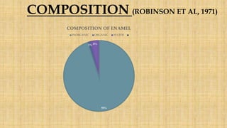 COMPOSITION (ROBINSON ET AL, 1971)
95%
1% 4%
COMPOSITION OF ENAMEL
INORGANIC ORGANIC WATER
 