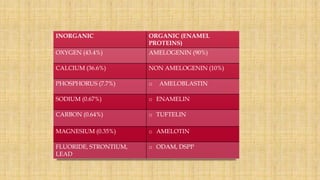 INORGANIC ORGANIC (ENAMEL
PROTEINS)
OXYGEN (43.4%) AMELOGENIN (90%)
CALCIUM (36.6%) NON AMELOGENIN (10%)
PHOSPHORUS (7.7%) o AMELOBLASTIN
SODIUM (0.67%) o ENAMELIN
CARBON (0.64%) o TUFTELIN
MAGNESIUM (0.35%) o AMELOTIN
FLUORIDE, STRONTIUM,
LEAD
o ODAM, DSPP
 