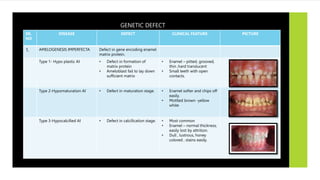 SR.
NO
DISEASE DEFECT CLINICAL FEATURE PICTURE
1. AMELOGENESIS IMPERFECTA Defect in gene encoding enamel
matrix protein.
Type 1- Hypo plastic AI • Defect in formation of
matrix protein
• Ameloblast fail to lay down
sufficient matrix
• Enamel – pitted, grooved,
thin ,hard translucent
• Small teeth with open
contacts.
Type 2-Hypomaturation AI • Defect in maturation stage. • Enamel softer and chips off
easily.
• Mottled brown -yellow
white
Type 3-Hypocalcified AI • Defect in calcification stage. • Most common
• Enamel – normal thickness,
easily lost by attrition.
• Dull , lustrous, honey
colored , stains easily.
GENETIC DEFECT
 