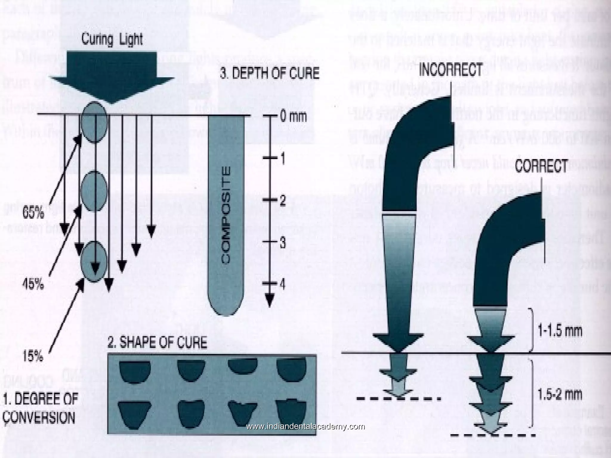  PremmiadAbdul Wahabvarying light intensi

www.indiandentalacademy.com

 