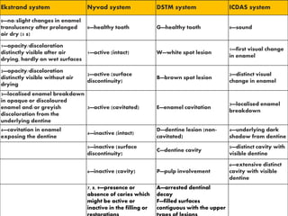Ekstrand system Nyvad system DSTM system ICDAS system
0—no/slight changes in enamel
translucency after prolonged
air dry (5 s)
0—healthy tooth G—healthy tooth 0—sound
1—opacity/discoloration
distinctly visible after air
drying, hardly on wet surfaces
1—active (intact) W—white spot lesion
1—first visual change
in enamel
2—opacity/discoloration
distinctly visible without air
drying
2—active (surface
discontinuity)
B—brown spot lesion
2—distinct visual
change in enamel
3—localised enamel breakdown
in opaque or discoloured
enamel and/or greyish
discoloration from the
underlying dentine
3—active (cavitated) E—enamel cavitation
3—localised enamel
breakdown
4—cavitation in enamel
exposing the dentine
4—inactive (intact)
D—dentine lesion (non-
cavitated)
4—underlying dark
shadow from dentine
5—inactive (surface
discontinuity)
C—dentine cavity
5—distinct cavity with
visible dentine
6—inactive (cavity) P—pulp involvement
6—extensive distinct
cavity with visible
dentine
7, 8, 9—presence or
absence of caries which
might be active or
inactive in the filling or
A—arrested dentinal
decay
F—filled surfaces
contiguous with the upper
 