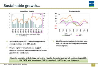 Sustainable growth…
                              Consistent growth                                                            Stable margin
        15                                                              12   80
                (x)                                               (%)               (%)
        12                                                              10   60
                                                                        8    40
          9
                                                                        6    20
          6
                                                                        4      0
          3                                                             2    (20)
          0                                                             0    (40)
               Mar-94
               Mar-95
               Mar-96
               Mar-97
               Mar-98
               Mar-99
               Mar-00
               Mar-01
               Mar-02
               Mar-03
               Mar-04
               Mar-05
               Mar-06
               Mar-07
               Mar-08
               Mar-09
               Mar-10
               Mar-11
               Mar-12




                                                                                    FY04

                                                                                           FY05

                                                                                                    FY06

                                                                                                           FY07

                                                                                                                  FY08

                                                                                                                         FY09

                                                                                                                                 FY10

                                                                                                                                         FY11

                                                                                                                                                FY12
                           Havells Sales growth as a multiple to GDP                              EBITDA margin                 Copper
                           Real GDP (RHS)                                                         Aluminium                     Steel



          Since its listing in 1993, revenue has grown at                      EBIDTA margin has been in 10-13% band
          average multiple of 6x GDP growth.                                   over the last decade, despite volatile raw
                                                                               material prices.
          Despite higher revenue base and sluggish
          economy, domestic revenue has grown at 3x GDP
          growth in the last 5 years.


              Given its strengths and strategy, we believe Havells’ domestic revenue will continue to post 15-
                         20% CAGR with sustainable EBIDTA margin of 12-13% over next few years

Source: Company, Business Beacon, Bloomberg                                                                                                            10
 
