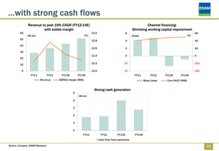 …with strong cash flows
               Revenue to post 19% CAGR (FY12-14E)                                                               Channel financing-
                        with stable margin                                                             Shrinking working capital requirement
         60                                                         13.0                          6                                                     60
               (Rs bn)                                        (%)                                      (Days)                                     (%)
         50                                                         12.8                          4                                                     40
         40
                                                                    12.6                          2                                                     20
         30
                                                                    12.4                          0                                                     0
         20

         10                                                         12.2                        (2)                                                     (20)

          0                                                         12.0                        (4)                                                     (40)
                 FY11            FY12     FY13E       FY14E                                              FY11         FY12     FY13E      FY14E
                         Revenue        EBITDA margin (RHS)                                                      Wcap (days)    Core RoCE (RHS)


                                                                      Strong cash generation
                                                  5
                                                      (Rs bn)
                                                  4

                                                  3

                                                  2

                                                  1

                                                  0
                                                          FY11               FY12         FY13E          FY14E
                                                                           Cash Flow from operations

Source: Company, ENAM Research                                                                                                                                 11
 