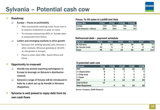 Sylvania – Potential cash cow
 Roadmap                                                   Focus: To tilt sales to LatAM and Asia
     Europe – Focus on profitability                       Sales Mix                 F Y1 0     F Y1 2    F Y1 3 E   F Y1 4 E
         After successfully reducing costs, focus now is   Europe                        71%        61%         0%         0%
                                                           Latin America + Others        29%        39%         0%         0%
         to improve realizations to pass on costs
         To increase outsourcing (45% of Europe sales
         is outsourced from China)
                                                           Refinanced debt – payment schedule
     LatAm and emerging markets to drive growth            Euro mn                  FY13       FY14       FY15       FY16       FY17    Total
         Revenue mix shifting towards Latin America +      By Sylvania                 4         11         14         16         32      77
         other markets. (Revenue growing at 10-12%         By Havells India           40          0          0          0          0      40
                                                           Total                      44         11         14         16         32     117
         vs. flat growth in Europe)
         Plans to enter other EMs - South Africa and
         China

                                                           A potential cash cow
 Opportunity to cross-sell
                                                            Euro mn                   FY12      FY13E     FY14E      FY15E      FY16E
     Havells has started exporting switchgears to           PAT                         10          9        12         16         21
     Europe to leverage on Sylvania’s distribution          (+) Depreciation             8          7         7          7          7
                                                            (-) Chng wcap                8          3         1          0          1
     network
                                                            (-) Capex                    4          4         4          4          4
     Sylvania’s range of fixtures will be introduced in     FCF                          6          9        14         19         23
     India by a plant set up by Havells in Nirmana          Cash & Bank                 13
                                                            Debt Repayment                            4      11         14        16
     (Rajasthan)
                                                           Source: Company, ENAM Research

 Sylvania is well poised to repay debt from its
 own cash flows


                                                                                                                                         14
 
