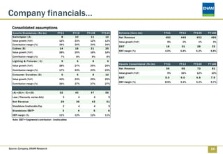 Company financials…
  Consolidated assumptions
  H avells Standalone ( R s bn)            FY 11       FY 12   FY 13E   FY 14E   Sylvania ( Euro mn)               FY 11   FY 12   FY 13E   FY 14E
  Switc hgear ( A)                            8         10        11       12    Net R evenue                       450     448      452      466
  Value growth (YoY)                         12%        23%      12%      12%    Value growth (YoY)                  9%      0%       1%       3%
  Contribution margin (%)                    34%        34%      34%      34%
                                                                                 EBIT                               18      31       28       32
  Cables ( B)                                14         18       21       25
                                                                                 EBIT margin (%)                   4.0%    6.8%     6.2%     6.8%
  Value growth (YoY)                         28%        29%      18%      18%
  Contribution margin (%)                     7%         8%       8%       8%
  Lighting & Fixtures ( C)                     5         6         8        9
                                                                                 H avells Consolidated ( R s bn)   FY 11   FY 12   FY 13E   FY 14E
  Value growth (YoY)                         28%        27%      25%      25%
                                                                                 Net R evenue                       56      65       73       81
  Contribution margin (%)                    17%        23%      23%      23%
                                                                                 Value growth (YoY)                  9%     16%      12%      10%
  Consumer Durables ( D)                       5         6         8      10
                                                                                 EBIT                              5.0     6.0       6.8      7.9
  Value growth (YoY)                         40%        23%      25%      25%
                                                                                 EBIT margin (%)                   8.9%    9.3%     9.3%     9.7%
  Contribution margin (%)                    26%        27%      27%      27%


  ( A) +( B) +( C) +( D)                     32         40       47       56
  Less ( Discounts, excise duty)                3         4        4        5
  Net R evenue                                29         36       43       51
  Standalone Unallocable Exp                    2          4       4        5
  Standalone EBIT*                              3         4        5        6
  EBIT margin (%)                            11%        12%      12%      11%
  Note: EBIT = Segmental contribution - Unallocables




Source: Company, ENAM Research                                                                                                               16
 