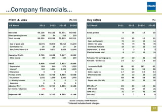 …Company financials…
Profit & Loss                                          (Rs mn)            Key ratios                                                  (%)

Y/E March                  2011      2012    2013E      2014E             Y/E March                        2011    2012    2013E    2014E


Net sales                 56,126    65,182   73,301    80,692             Sales growth                        9      16       12       10
Other operating income       198        64      218        219
Total inc ome             56,324    65,246   73,519    80,911             O PM                               10      10       10       11
                                                                           Oper. profit growth               70      15       15       14
 Cost of goods sold       42,071    48,938   56,018     61,230             COGS / Net sales                  75      75       76       76
 Contribution (%)             25        25       24         24             Overheads/Net sales               15      15       13       14
 Advt/Sales/Distrn O/H     8,484     9,671    9,854     10,999            Depreciation / G. block             3       3        3        3
                                                                          Effective interest rate*            8      12       16       19
O perating Prof it         5,769     6,638    7,647      8,682
 Other income                 39       350      155        204            Net sales/ Net working cap (x)     27      22       21       19
                                                                          Net sales / Gr block (x)           2.0     2.2      2.4      2.6
PBIDT                      5,808     6,987    7,803      8,886
 Depreciation                804       949      979       1,022             Incremental RoCE                 88      80      187       85
 Interest*                   902     1,281    1,339       1,225           R oCE                              31      32       35       36
 Other pretax                  0         0        0           0            Debt / equity (x)                 1.7     1.0      0.5      0.4
Pre-tax profit             4,102     4,758    5,485      6,638             Effective tax rate                25      22       22       22
 Tax provision             1,031     1,058    1,200       1,450           R oE                               58      46       38       35
 (-) Minority Interests        0         0        0           0            Payout ratio (Div/NP)             10      22       22       20
 Associates                    0         0        0          0
Adjusted PAT               3,071     3,700    4,285      5,188            EPS ( R s.) ^                      25      30       34       42
E/o income / (Expense)       (30)        0        0           0            EPS Growth                       341      20       16       21
                                                                          CEPS (Rs.)                         31      37       42       50
R eported PAT              3,041     3,700    4,285      5,188            DPS (Rs.)                           3       7        8        9


                                                        Source: Company, ENAM Research
                                                      * Interest includes bank charges

                                                                                                                                       17
 