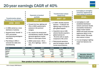 20-year earnings CAGR of 40%
                                                                                                                        Leveraging on strengths:
                                                                                                                        consumer appliances &
                                                                                   Transformation phase:                cross selling of products
                                            Expansion of product                        Global foray
                                                 portfolio                                                                      2010…
  Transformation phase:                                                                 2007 - 10
Distributor to manufacturer                       2003 - 07
                                                                                                                        Leveraging on a well-
      1958 - 2003                         Forayed into fans, lighting and
                                                                                   In 2007, Havells acquired
                                                                                                                        established distribution
                                                                                   Sylvania – A 100-year old
                                          CFLs in 2003, positioning its                                                 network and brand, Havells
                                                                                   lighting major in Europe to
 In 1958, started as a mere               products in the premium                                                       successfully introduced a
                                                                                   gain global footprint
 distributor of switches                  category                                                                      range of water heaters
                                                                                   Acquisition was an LBO,              (2010) and small consumer
 Acquired brand “Havells” in              As a result of its strong brand          wherein Havells acquired a           appliances (2011) in the
 1971 and started                         and distribution network, Havells        global business for                  Indian market. This would
 manufacturing switchgears                garnered significant market              ~Rs 16 bn with an equity             drive volume in future
 and meters                               share in a short span of time            investment of Rs 1.6 bn
                                                                                                                        It is now bringing in lighting
 Post listing in 1993, it                 2006 market share: ~6% in                Restructured operations              range from Sylvania into
 ventured into cable/wire                 fans, 3% in lightings, ~10% in           post the European crisis &           India
 manufacturing                            CFLs                                     turned around Sylvania
 Rs mn                             1993       2003            2007             2010         2013E        2 0 YR C AGR
 Revenue                            109       2,525          15,472           51,626        73,301                38%
 EBITDA                              14         255           1,458            3,222         7,647                37%
 Margin                             13%         10%              9%               6%           10%
 PAT                                  5          90           1,021              696         4,285               41%          Aberration: Sylvania
 RoCE                                           20%             45%             16%            34%                         slipped into losses due to
                                                                                                                               the European crisis

                                   New product launches and acquisitions led to robust performance
  Source: Company, ENAM Research                                                                                                                         20
 