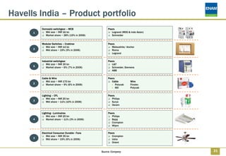 Havells India – Product portfolio
          Domestic switchgear – MCB                 Peers
      1     Mkt size ~ INR 16 bn                       Legrand (MDS & Indo Asian)
            Market share ~ 28% (15% in 2006)           Schneider


          Modular Switches – Crabtree               Peers
            Mkt size ~ INR 14 bn                       Matsushita/ Anchor
      2     Mkt share ~ 15% (5% in 2006)               Roma
                                                       Legrand


          Industrial switchgear                     Peers
             Mkt size ~ INR 30 bn                      L&T
      5      Market share ~ 6% (7% in 2006)            Schneider, Siemens
                                                       ABB


          Cable & Wire                              Peers
             Mkt size ~ INR 170 bn                     Cable          Wire
      2      Market share ~ 9% (6% in 2006)               Polycab     Finolex
                                                          KEI         Polycab


          Lighting – CFL                            Peers
             Mkt size ~ INR 20 bn                      Philips
      3      Mkt share ~ 11% (10% in 2006)             Surya
                                                       Osram


          Lighting - Luminaires                     Peers
             Mkt size ~ INR 25 bn                      Philips
      4      Market share ~ 11% (3% in 2006)           Bajaj
                                                       Crompton
                                                       Wipro

          Electrical Consumer Durable - Fans        Peers
             Mkt size ~ INR 35 bn                      Crompton
      3      Mkt share ~ 15% (6% in 2006)              Usha
                                                       Orient


                                               Source: Company                      21
 
