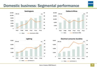 Domestic business: Segmental performance
                                Switchgears                                                                         Cables & Wires
   12,000                                                            40              20,000                                                                15
            (Rs mn)                                            (%)                                 (Rs mn)                                           (%)
   10,000
                                                                     38              16,000                                                                12
    8,000
                                                                     36              12,000                                                                9
    6,000
                                                                     34               8,000                                                                6
    4,000
                                                                     32               4,000                                                                3
    2,000

       0                                                             30                       0                                                            0
             FY07     FY08      FY09   FY10         FY11     FY12                                    FY07     FY08    FY09     FY10       FY11     FY12

                        Sales           Contribution (RHS)                                                    Sales           Contribution (RHS)




                                 Lighting                                                                 Electrical consumer durables
    8,000                                                            30              8,000                                                                 30
            (Rs mn)                                            (%)                                (Rs mn)                                            (%)
                                                                     25
    6,000                                                                            6,000                                                                 25

                                                                     20
    4,000                                                                            4,000                                                                 20
                                                                     15

    2,000                                                                            2,000                                                                 15
                                                                     10

       0                                                             5                   0                                                                 10
             FY07     FY08      FY09   FY10         FY11     FY12                                  FY07      FY08     FY09    FY10        FY11     FY12
                       Sales       contribution %                                                             Sales      contribution %



                                                             Source: Company, ENAM Research                                                                     23
 