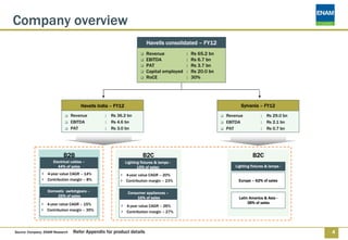 Company overview
                                                                        Havells consolidated – FY12
                                                                        Revenue            :   Rs 65.2 bn
                                                                        EBITDA             :   Rs 6.7 bn
                                                                        PAT                :   Rs 3.7 bn
                                                                        Capital employed   :   Rs 20.0 bn
                                                                        RoCE               :   30%




                                     Havells India – FY12                                                         Sylvania – FY12
                                 Revenue         :   Rs 36.2 bn                                             Revenue           :   Rs 29.0 bn
                                 EBITDA          :   Rs 4.6 bn                                              EBITDA            :   Rs 2.1 bn
                                 PAT             :   Rs 3.0 bn                                              PAT               :   Rs 0.7 bn




                           B2B                                        B2C                                                B2C
                     Electrical cables –                    Lighting fixtures & lamps -
                        44% of sales                               15% of sales                                Lighting fixtures & lamps -
                  4-year value CAGR – 14%                   4-year value CAGR – 20%
                  Contribution margin – 8%                  Contribution margin – 23%                            Europe – 62% of sales

                  Domestic switchgears –                     Consumer appliances –
                      25% of sales                                16% of sales                                   Latin America & Asia -
                  4-year value CAGR – 15%                                                                             38% of sales
                                                            4-year value CAGR – 26%
                  Contribution margin – 35%                 Contribution margin – 27%




Source: Company, ENAM Research    Refer Appendix for product details                                                                           4
 