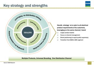 Key strategy and strengths



                                                                    Havells strategy is to cater to all electrical
                                                                    product requirements of its customers,
                                                                    leveraging on the same channel/ brand
                          DEALERS                                       Larger product basket
                                                                        Focus on channel management
                                                                        Brand positioning to equal quality supremacy
                                                                        Transition from B2B to B2C segment




                        Multiple Products, Universal Branding, One Distribution Channel

Source: ENAM Research                                                                                                  7
 