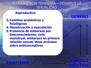 ADOLESCENCIA TEMPRANA – DESARROLLO SEXUALIDAD EROTISMO VINCULO  AFECTIVO GENERO Reproductiva Cambios anatómicos y fisiológicos Menstruación y eyaculación Presencia de embarazo por Desconocimiento: ciclo menstrual, embarazo en primera relación sexual, ideas erróneas sobre anticonceptivos 