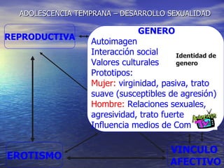 ADOLESCENCIA TEMPRANA – DESARROLLO SEXUALIDAD REPRODUCTIVA EROTISMO VINCULO  AFECTIVO GENERO Autoimagen Interacción social Valores culturales Prototipos: Mujer:  virginidad, pasiva, trato suave (susceptibles de agresión) Hombre:  Relaciones sexuales, agresividad, trato fuerte Influencia medios de Com. Identidad de genero 