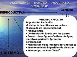 ADOLESCENCIA TEMPRANA – DESARROLLO SEXUALIDAD REPRODUCTIVA EROTISMO GENERO VINCULO AFECTIVO Importante: La familia Existencia de criticas a los padres (búsqueda de independencia) Ambivalencia  Confrontación fuerte con los padres Buscan otras figura afectivas: Amigos, maestros, parientes (proveen pertenencia) Manifiestan celos intensos por amistades Enamoramiento imposibles de alcanzar Estereotipo de amor “ideal ” 