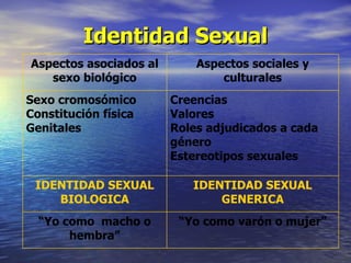 Identidad Sexual “ Yo como varón o mujer” “ Yo como  macho o hembra” IDENTIDAD SEXUAL GENERICA IDENTIDAD SEXUAL BIOLOGICA Creencias Valores Roles adjudicados a cada género Estereotipos sexuales Sexo cromosómico Constitución física Genitales Aspectos sociales y culturales Aspectos asociados al sexo biológico 