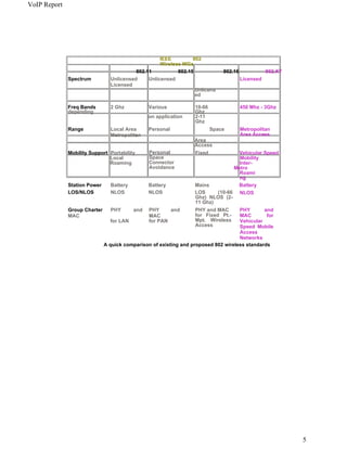 VoIP Report




                                                    IEEE         802
                                                    Wireless WGs
                                          802.11           802.15             802.16              802.XY
              Spectrum          Unlicensed     Unlicensed                              Licensed
                                Licensed
                                                                  Unlicens
                                                                  ed

              Freq Bands        2 Ghz           Various           10-66                450 Mhz - 3Ghz
              depending                                           Ghz
                                                on application    2-11
                                                                  Ghz
              Range             Local Area      Personal                  Space        Metropolitan
                                Metropolitan                                           Area Access
                                                                  Area
                                                                  Access
              Mobility Support Portability      Personal          Fixed           Vehicular Speed
                               Local            Space                             Mobility
                               Roaming          Connector                         Inter-
                                                Avoidance                       Metro
                                                                                  Roami
                                                                                  ng
              Station Power     Battery         Battery           Mains          Battery
              LOS/NLOS          NLOS            NLOS              LOS     (10-66 NLOS
                                                                  Ghz) NLOS (2-
                                                                  11 Ghz)
              Group Charter     PHY       and   PHY     and       PHY and MAC       PHY       and
              MAC                               MAC               for Fixed Pt.-    MAC        for
                                 for LAN        for PAN           Mpt. Wireless     Vehicular
                                                                  Access            Speed Mobile
                                                                                    Access
                                                                                    Networks
                              A quick comparison of existing and proposed 802 wireless standards




                                                                                                           5
 