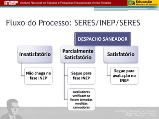 Fluxo do Processo: SERES/INEP/SERES 
Insatisfatório 
Não chega na fase INEP 
Parcialmente Satisfatório 
Segue para fase INEP 
Avaliadores verificam se foram tomadas medidas saneadoras 
Satisfatório 
Segue para avaliação no INEP 
DESPACHO SANEADOR  
