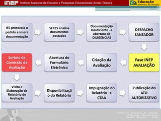 Fluxo da Avaliação 
IES protocola o pedido e insere documentação 
SERES analisa documentos postados 
Documentação Insuficiente –> abertura de DILIGÊNCIAS 
DESPACHO SANEADOR 
Fase INEP 
AVALIAÇÃO 
Criação da Avaliação 
Abertura do Formulário EletrônicoSorteio da Comissão de Avaliação 
Visita e Elaboração de Relatório de Avaliação 
Disponibilização do Relatório 
Impugnação do Relatório –> CTAA 
Publicação do ATO AUTORIZATIVO  