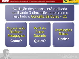 Avaliação dos cursos será realizada analisando 3 dimensões e terá como resultado o Conceito de Curso -CCOrganização Didático- PedagógicaComo? Perfil do Corpo DocenteQuem? Instalações físicasOnde?  