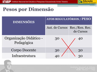Pesos por Dimensão 
DIMENSÕES 
ATOS REGULATÓRIOS/ PESO 
Aut.de Cursos 
Rec./Ren. Rec. de Cursos 
Organização Didático - Pedagógica 
30 
40 
Corpo Docente 
30 
30 
Infraestrutura 
40 
30  