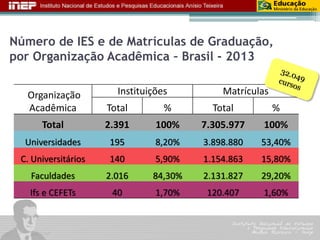 Número de IES e de Matrículas de Graduação, por Organização Acadêmica –Brasil -2013 
Organização Acadêmica 
Instituições 
Matrículas 
Total 
% 
Total 
% 
Total 
2.391 
100% 
7.305.977 
100% Universidades1958,20%3.898.88053,40% C. Universitários1405,90%1.154.86315,80% Faculdades2.01684,30%2.131.82729,20% Ifse CEFETs401,70%120.4071,60%  