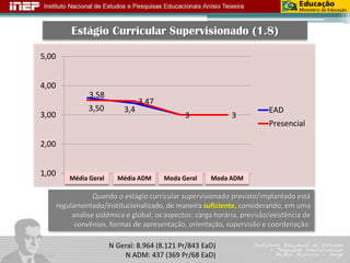 Estágio Curricular Supervisionado (1.8) 
N Geral: 8.964 (8.121 Pr/843 EaD) 
N ADM: 437 (369 Pr/68 EaD) 
3,58 
3,4 
3 
3 
3,50 
3,47 
1,00 
2,00 
3,00 
4,00 
5,00 
1 
2 
3 
4 
EAD 
Presencial 
Moda Geral 
Moda ADM 
Média Geral 
Média ADM 
N Geral: 8.964 (8.121 Pr/843 EaD) 
N ADM: 437 (369 Pr/68 EaD) Quando o estágio curricular supervisionado previsto/implantado está regulamentado/institucionalizado, de maneira suficiente,considerando, em uma análise sistêmica e global, os aspectos: carga horária, previsão/existência de convênios, formas de apresentação, orientação, supervisão e coordenação.  