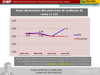 3,34 
3,44 
3 
4 
3,33 
3,30 
3 
1,00 
2,00 
3,00 
4,00 
5,00 
1 
2 
3 
4 
EAD 
PresencialAções decorrentes dos processos de avaliação do curso (1.12) 
N Geral: 8.964 (8.121 Pr/843 EaD) 
N ADM: 437 (369 Pr/68 EaD) 
Moda Geral 
Moda ADM 
Média Geral 
Média ADM 
N Geral: 8.964 (8.121 Pr/843 EaD) 
N ADM: 437 (369 Pr/68 EaD) Quando as ações acadêmico-administrativas, em decorrência das autoavaliaçõese das avaliações externas (avaliação de curso, ENADE, CPC e outras, no âmbito do curso, estão de maneira suficienteou muito bem previstas/implantadas.  