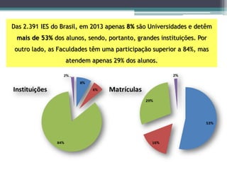 Das 2.391 IES do Brasil, em 2013 apenas 8% são Universidades e detêm mais de 53% dos alunos, sendo, portanto, grandes instituições. Por outro lado, as Faculdades têm uma participação superior a 84%, mas atendem apenas 29% dos alunos.  