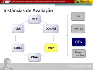 MEC 
CONAES 
INEP 
CTAA 
SERES 
CNE 
CNS 
CONFEACFA 
Outros conselhos 
Instâncias de Avaliação  