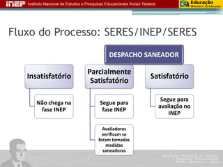 Fluxo do Processo: SERES/INEP/SERES 
Insatisfatório 
Não chega na 
fase INEP 
DESPACHO SANEADOR 
Parcialmente 
Satisfatório 
Segue para 
fase INEP 
Avaliadores 
verificam se 
foram tomadas 
medidas 
saneadoras 
Satisfatório 
Segue para 
avaliação no 
INEP 
 