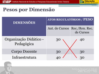 Pesos por Dimensão 
DIMENSÕES 
ATOS REGULATÓRIOS / PESO 
Aut. de Cursos Rec./Ren. Rec. 
de Cursos 
Organização Didático - 
Pedagógica 
30 40 
Corpo Docente 30 30 
Infraestrutura 40 30 
 