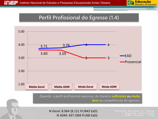 Perfil Profissional do Egresso (1.4) 
3.71 3.76 4 4 
3.60 3.59 
3 3 
Quando o perfil profissional expressa, de maneira suficiente ou muito 
bem as competências do egresso. 
N Geral: 8.964 (8.121 Pr/843 EaD) 
N ADM: 437 (369 Pr/68 EaD) 
5.00 
4.00 
3.00 
2.00 
1.00 
1 2 3 4 
EAD 
Presencial 
Média Geral Média ADM Moda Geral Moda ADM 
N Geral: 8.964 (8.121 Pr/843 EaD) 
N ADM: 437 (369 Pr/68 EaD) 
 