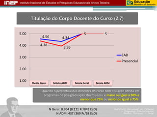 Titulação do Corpo Docente do Curso (2.7) 
4.56 4.34 
5 5 
4.38 
3.95 
5.00 
4.00 
3.00 
2.00 
1.00 
Média 1 Geral Média 2 ADM Moda 3 Geral Moda 4 
ADM 
EAD 
Presencial 
Quando o percentual dos docentes do curso com titulação obtida em 
programas de pós-graduação stricto sensu é maior ou igual a 50% e 
menor que 75% ou maior ou igual a 75%. 
N Geral: 8.964 (8.121 Pr/843 EaD) 
N ADM: 437 (369 Pr/68 EaD) 
N Geral: 8.964 (8.121 Pr/843 EaD) 
N ADM: 437 (369 Pr/68 EaD) 
 