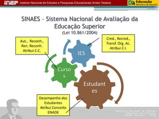 SINAES – Sistema Nacional de Avaliação da 
Educação Superior 
(Lei 10.861/2004) 
Estudant 
es 
Curso 
s 
IES 
Cred., Recred., 
Transf. Org. Ac. 
Atribui C.I. 
Aut., Reconh., 
Ren. Reconh. 
Atribui C.C. 
Desempenho dos 
Estudantes 
Atribui Conceito 
ENADE 
 