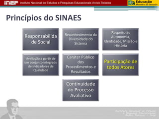 Princípios do SINAES 
Responsabilida 
de Social 
Reconhecimento da 
Diversidade do 
Sistema 
Respeito às 
Autonomia, 
Identidade, Missão e 
História 
Avaliação a partir de 
um conjunto integrado 
de Indicadores de 
Qualidade 
Caráter Público 
dos 
Procedimentos e 
Resultados 
Participação de 
todos Atores 
Continuidade 
do Processo 
Avaliativo 
 