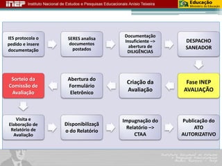 Fluxo da Avaliação IES protocola o 
pedido e insere 
documentação 
SERES analisa 
documentos 
postados 
Documentação 
Insuficiente –> 
abertura de 
DILIGÊNCIAS 
DESPACHO 
SANEADOR 
Fase INEP 
AVALIAÇÃO 
Criação da 
Avaliação 
Abertura do 
Formulário 
Eletrônico 
Sorteio da 
Comissão de 
Avaliação 
Visita e 
Elaboração de 
Relatório de 
Avaliação 
Disponibilizaçã 
o do Relatório 
Impugnação do 
Relatório –> 
CTAA 
Publicação do 
ATO 
AUTORIZATIVO 
 