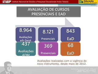 AVALIAÇÃO DE CURSOS 
PRESENCIAIS E EAD 
8.964 
Avaliações 
em Geral 
8.121 
Presenciais 
843 
EaD 
437 
Avaliações 
ADM 
369 
Presenciais 
68 
EaD 
Avaliações realizadas com a vigência do 
novo instrumento, desde maio de 2012. 
 