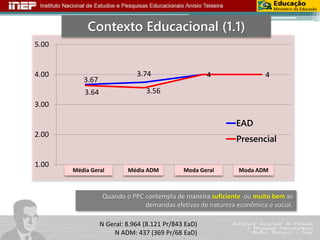 Contexto Educacional (1.1) 
3.67 
3.74 4 4 
3.64 3.56 
5.00 
4.00 
3.00 
2.00 
1.00 
EAD 
Presencial 
Média 1 Geral Média 2 ADM Moda Geral 3 Moda ADM 
4 
Quando o PPC contempla de maneira suficiente ou muito bem as 
demandas efetivas de natureza econômica e social. 
N Geral: 8.964 (8.121 Pr/843 EaD) 
N ADM: 437 (369 Pr/68 EaD) 
 