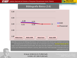 3.30 3.25 
3.21 3.16 3 3 
5.00 
4.00 
3.00 
2.00 
1.00 
Média Geral 1 Média ADM 2 Moda 3 Geral Moda 4 
ADM 
EAD 
Presencial 
Bibliografia Básica (3.6) 
Quando o acervo da bibliografia básica, com no mínimo três títulos por unidade curricular, 
está disponível na proporção média de um exemplar para a faixa de 10 a menos de 15 
vagas anuais pretendidas/autorizadas, de cada uma das unidades curriculares, de todos os 
cursos que efetivamente utilizam o acervo, além de estar informatizado e tomado junto ao 
N Geral: 8.964 (8.121 Pr/843 EaD) 
N ADM: 437 (369 Pr/68 EaD) 
N Geral: 8.964 (8.121 Pr/843 EaD) 
N ADM: 437 (369 Pr/68 EaD) 
patrimônio da IES. 
 