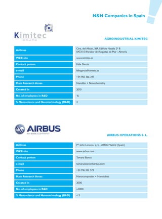 N&N Companies in Spain




                                                                  AGROINDUSTRIAL KIMITEC


                                         Ctra. del Alicún, 369. Edificio Natalia 2º B
Address
                                         04721 El Parador de Roquetas de Mar - Almería

WEB site                                 www.kimitec.es

Contact person                           Felix García

e-mail                                   felixgarcia@kimitec.es

Phone                                    +34 950 366 241

Main Research Areas                      NanoBio • Nanochemistry

Created in                               2010

No. of employees in R&D                  15

% Nanoscience and Nanotechnology (R&D)   2




                                                                    AIRBUS OPERATIONS S. L.


Address                                  Pº John Lennon, s/n - 28906 Madrid (Spain)

WEB site                                 www.airbus.com

Contact person                           Tamara Blanco

e-mail                                   tamara.blanco@airbus.com

Phone                                    +34 916 242 573

Main Research Areas                      Nanocomposites • Nanotubes

Created in                               2000

No. of employees in R&D                  ≈3000

% Nanoscience and Nanotechnology (R&D)   <5
 