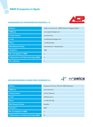 N&N Companies in Spain




ARAGONESA DE COMPONENTES PASIVOS S. A.


 Address                                  Apdo. de correos 43 - 50500 Tarazona -Zaragoza (Spain)

 WEB site                                 www.acptechnologies.com

 Contact person                           Luis José Ortíz

 e-mail                                   j.ortiz@acptechnologies.com

 Phone                                    +34 976 643 063

 Main Research Areas                      Nanomaterials • Nanoparticles

 Created in                               1988

 No. of employees in R&D                  2

 % Nanoscience and Nanotechnology (R&D)   3

 No. of Patents                           1




APPLIED RESEARCH USING OMIC SCIENCES S.L.


Address                                   Travessera de Gràcia, 108, Entl. 08012 Barcelona

WEB site                                  www.aromics.es

Contact person                            Carmen Plasencia

e-mail                                    info@aromics.es

Phone                                     +34 934 407 302

Main Research Areas                       NanoBio

Created in                                2005

No. of employees in R&D                   5

% Nanoscience and Nanotechnology (R&D)    15
 
