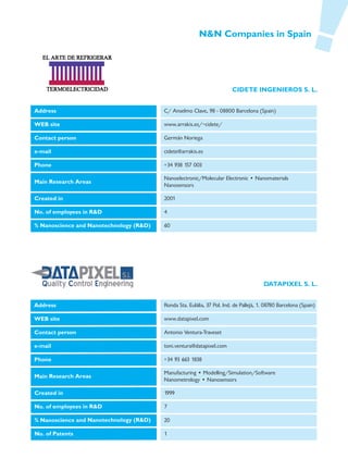 N&N Companies in Spain




                                                                         CIDETE INGENIEROS S. L.


Address                                  C/ Anselmo Clave, 98 - 08800 Barcelona (Spain)

WEB site                                 www.arrakis.es/~cidete/

Contact person                           Germán Noriega

e-mail                                   cidete@arrakis.es

Phone                                    +34 938 157 003

                                         Nanoelectronic/Molecular Electronic • Nanomaterials
Main Research Areas
                                         Nanosensors

Created in                               2001

No. of employees in R&D                  4

% Nanoscience and Nanotechnology (R&D)   60




                                                                                       DATAPIXEL S. L.


Address                                  Ronda Sta. Eulália, 37 Pol. Ind. de Pallejà, 1. 08780 Barcelona (Spain)

WEB site                                 www.datapixel.com

Contact person                           Antonio Ventura-Traveset

e-mail                                   toni.ventura@datapixel.com

Phone                                    +34 93 663 1838

                                         Manufacturing • Modelling/Simulation/Software
Main Research Areas
                                         Nanometrology • Nanosensors

Created in                               1999

No. of employees in R&D                  7

% Nanoscience and Nanotechnology (R&D)   20

No. of Patents                           1
 