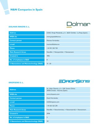 N&N Companies in Spain




DOLMAR INNOVA S. L.


Address                                  CEAD. Paraje Micalanda, s/n - 26221 Gimileo - La Rioja (Spain)

WEB site                                 www.grupodolmar.es

Contact person                           Mariano Fernández

e-mail                                   mariano@dolmar.es

Phone                                    +34 941 303 730

Main Research Areas                      NanoBio • Nanoparticles • Nanosensors

Created in                               1992

No. of employees in R&D                  8

% Nanoscience and Nanotechnology (R&D)   15 - 20




DROPSENS S. L.


                                         Av. Julian Clavería, s/n - Edif. Severo Ochoa
Address
                                         33006 Oviedo - Asturias (Spain)

WEB site                                 www.dropsens.com

Contact person                           David Hernández

e-mail                                   info@dropsens.com

Phone                                    +34 653 525 278

Main Research Areas                      NanoBio • Nanochemistry • Nanomaterials • Nanosensors

Created in                               2006

No. of employees in R&D                  3

% Nanoscience and Nanotechnology (R&D)   40
 