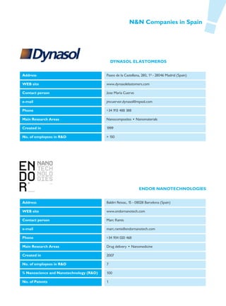 N&N Companies in Spain




                                             DYNASOL ELASTOMEROS


Address                                  Paseo de la Castellana, 280, 1ª - 28046 Madrid (Spain)

WEB site                                 www.dynasolelastomers.com

Contact person                           Jose María Cuervo

e-mail                                   jmcuervor.dynasol@repsol.com

Phone                                    +34 913 488 388

Main Research Areas                      Nanocomposites • Nanomaterials

Created in                               1999

No. of employees in R&D                  > 150




                                                               ENDOR NANOTECHNOLOGIES


Address                                  Baldiri Reixac, 15 - 08028 Barcelona (Spain)

WEB site                                 www.endornanotech.com

Contact person                           Marc Ramis

e-mail                                   marc.ramis@endornanotech.com

Phone                                    +34 934 020 468

Main Research Areas                      Drug delivery • Nanomedicine

Created in                               2007

No. of employees in R&D                  7

% Nanoscience and Nanotechnology (R&D)   100

No. of Patents                           1
 